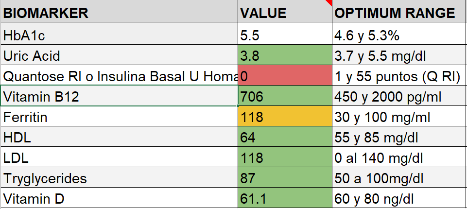 AgeLessBio's tweet photo. 1st Month Followup w/ Pegasus🦄
Overall improvement, better mood, focus and wellbeing.
Biomarkers with notorious improv.! Specially Vit D ☀️💊
HbA1c still in process due to high sugar intake and starting weight program next🏋️‍♀️

Satisfactory results on Pegasus.

Followup: Jun 4 https://t.co/KuBSV2pXg4