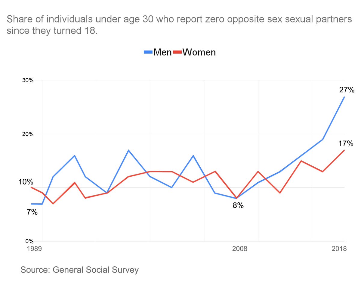 zkLumen's tweet photo. The world isn't becoming more degenerate. The people are becoming more isolated. https://t.co/1rWpkm1rac