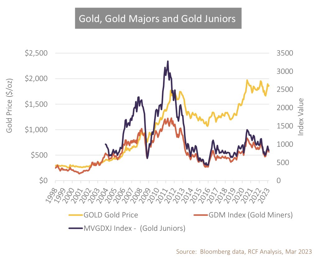 RobertCGray4's tweet photo. I agree, it may be different.  

This graph is a few days out of date (end of Mar), clearly shows the Au equities are way below physical metal, diverging since late 2020.   

Hmmm, where does this go from here? https://t.co/d10rLi0Sz4