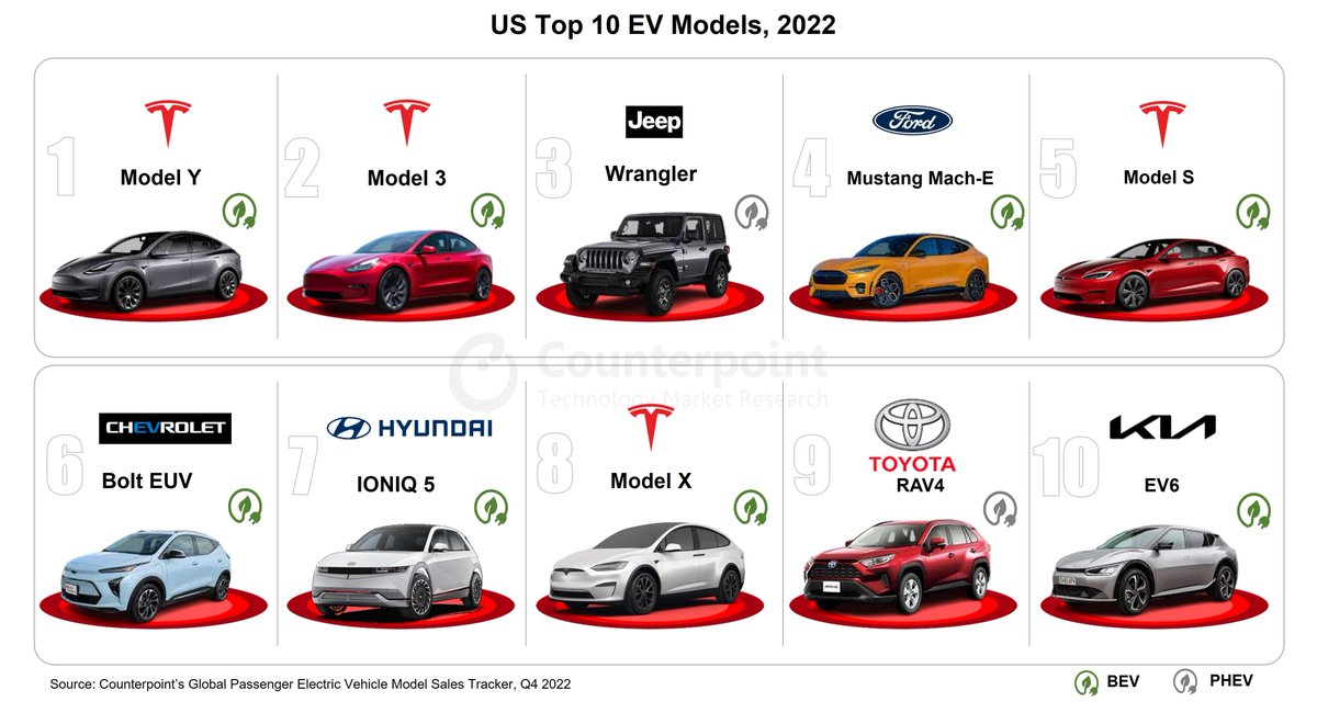 The #top 10 best-selling EV models accounted for 69% of total EV sales in the US. 2023 EV sales are expected to reach over 1.9 million units and 10 million per year by 2030. Auto giants #Ford, #GM, #Stellantis, #VW and #Hyundai are struggling to provide competition to Tesla.