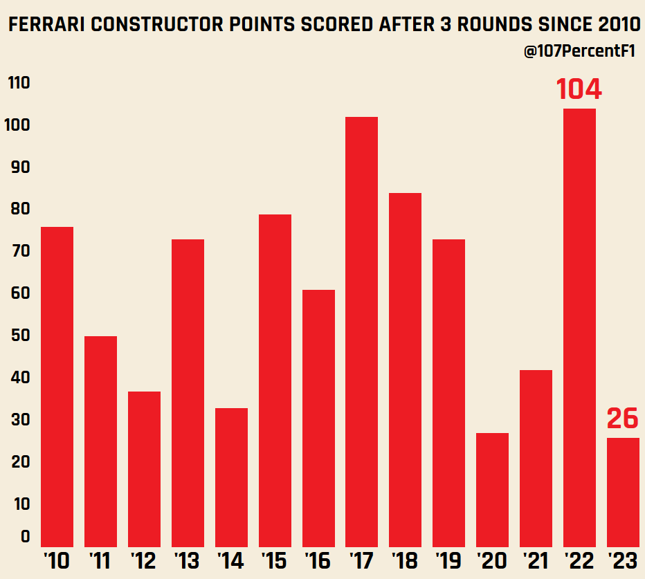 107PercentF1's tweet photo. Ferrari have gone from their most successful start to an #F1 season in 2022 to their least in 2023 
(since the points scoring changes in 2010) https://t.co/yIOqeWUnpp