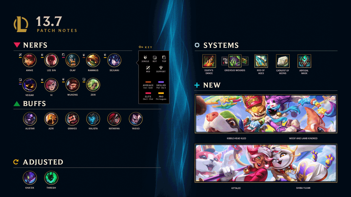 LeagueOfLegends's tweet photo. Another week, another patch - it’s 13.7!
🤡April Fools skinline continues
🌲Pro jungle skewed nerfs
⭐Clash Mt. Targon Cup

➡️https://t.co/2Ip2KK7M2i https://t.co/HRDKDrtZkt