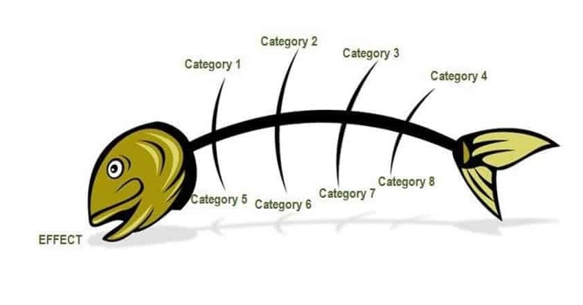 SSDSI's tweet photo. How can a fish help solve a process problem? In LEAN, we use the Ishikawa Diagram to help identify the potential root causes of a process problem. You can read the article to learn how to produce the fishbone.
Learn more: https://t.co/7lJzMzjupX
 #leanmanufacturing #leansixsigma https://t.co/kEjoI3rTp4