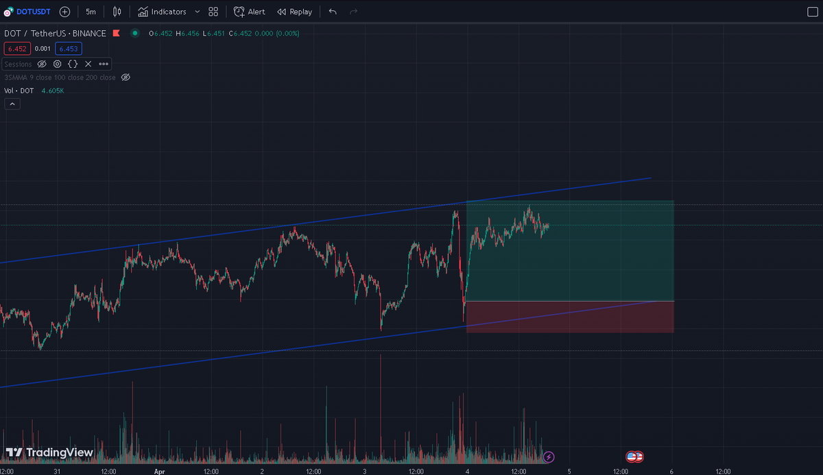 levintheone's tweet photo. The trade from yesterday on $DOT https://t.co/rk59BkPzJD