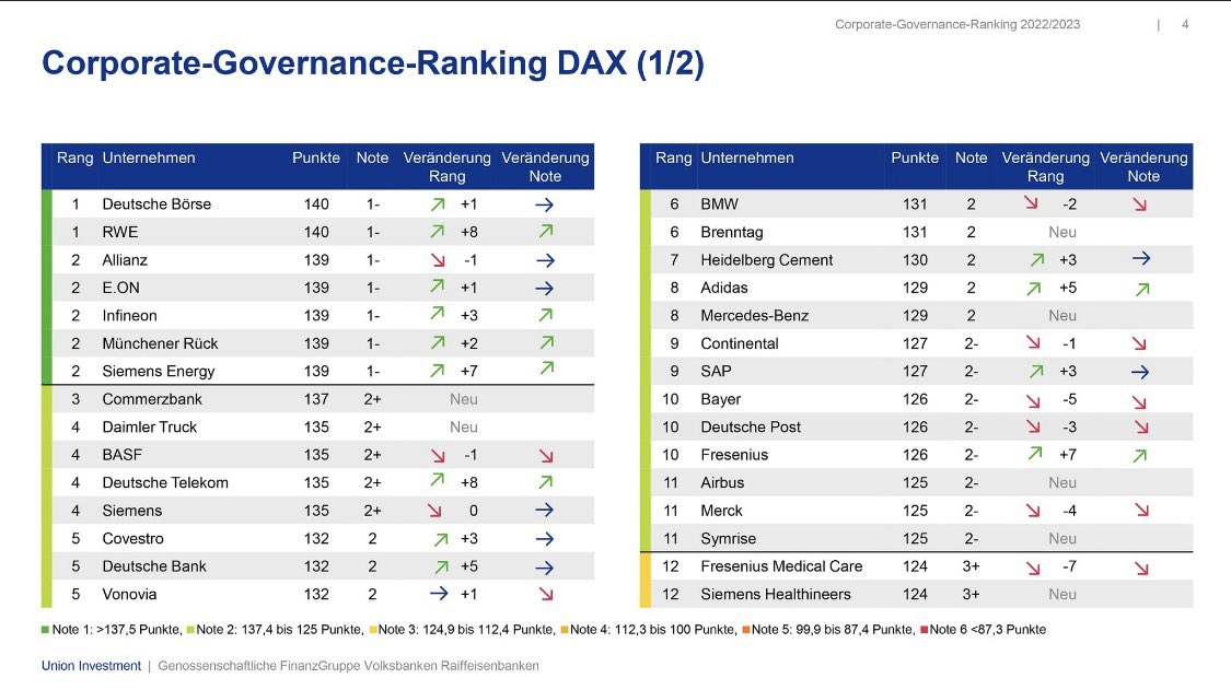 The G in ESG stands for governance - in a ranking for corporate governance in the #DAX40 by <a href="/unioninvestment/">Union Investment</a> and <a href="/GlassLewis/">Glass, Lewis & Co.</a>, <a href="/Siemens_Energy/">Siemens Energy</a> is listed in the top group, improved by 7 places compared with 2022. Thanks to #teampurple for this result! Let’s keep up the great work!