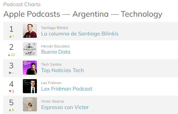 mothercaster's tweet photo. 𝗕𝗨𝗘𝗡𝗔 𝗗𝗔𝗧𝗔 el podcast que hacemos junto a @hernanescu y @deployr_ sigue rompiendo los charts!

Alcanzamos el puesto Nº2 en @ApplePodcasts categoría tecnología de Argentina 🔥🔥

pero eso no es todo... https://t.co/M97m5WdQrw