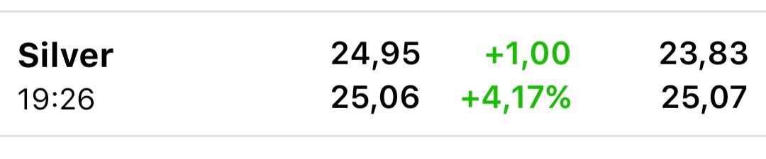 TheLastDegree's tweet photo. Don't get used to this.
Soon it will be 2 dollar daily moves.

#Silver cheapest asset class on earth thriving in a stagflationary environment. https://t.co/oDQkob5JIM