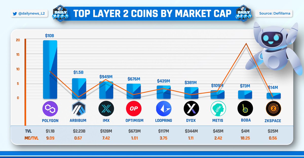 ✅[MARKET OVERVIEW DAILY]

Top Layer 2 Coins by Market Cap

<a href="/0xPolygon/">Polygon | POL</a>
<a href="/arbitrum/">Arbitrum</a>
<a href="/Immutable/">Immutable</a>
@optimismFND
<a href="/dYdX/">dYdX</a>
<a href="/loopringorg/">Loopring💙</a>
<a href="/MetisDAO/">Metis</a>
<a href="/bobanetwork/">Boba Network 🧋</a>
<a href="/ZKSpaceOfficial/">ZKSpace 🪐 | ZK Layer2 Eco</a>

🧵Key news below 🔰