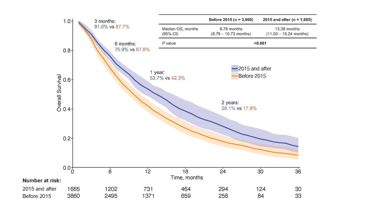 DrHuangDQ's tweet photo. Survival trends in sorafenib for advanced #HCC

⬆️ Survival over time

▶️ Median OS now ~13.4 mths (previous 9.8 mths)

⚠️ ?Implications for sample size calculation in  trials

@ChengHanNg @ArndtVogel @DrLoomba #livertwitter #GITwitter @KargerPublisher 

https://t.co/sv1w6lhIRK https://t.co/PLIFQzDY6D
