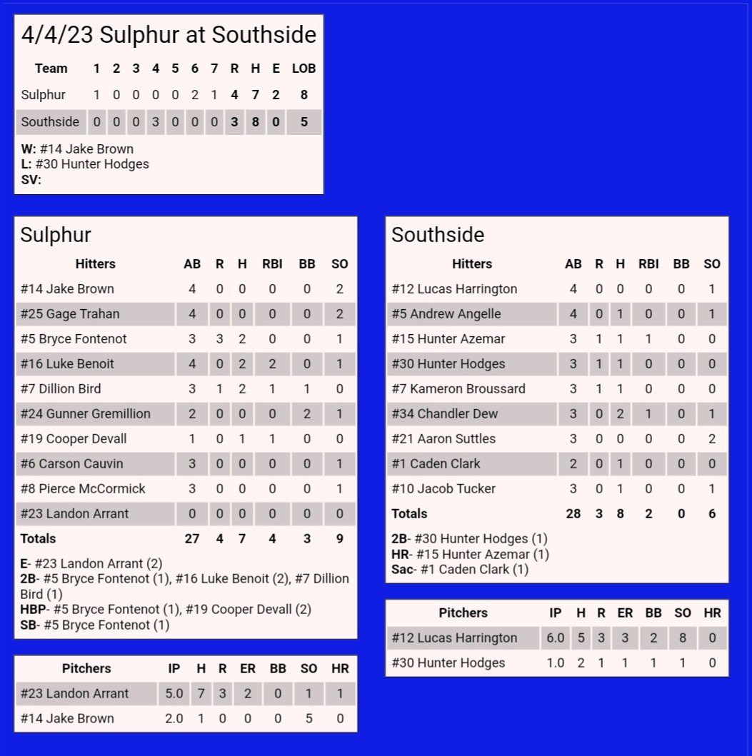 zonebaseball's tweet photo. Tors with come from behind W!  No quit!  Landon Arrant threw big innings and Jake Brown shut the door for the Victory!  Big hits from Dillion Bird, Luke Benoit, Bryce Fontenot, and and Cooper Devall!  These guys are warriors!
#Finish https://t.co/GI6HNgWoOv