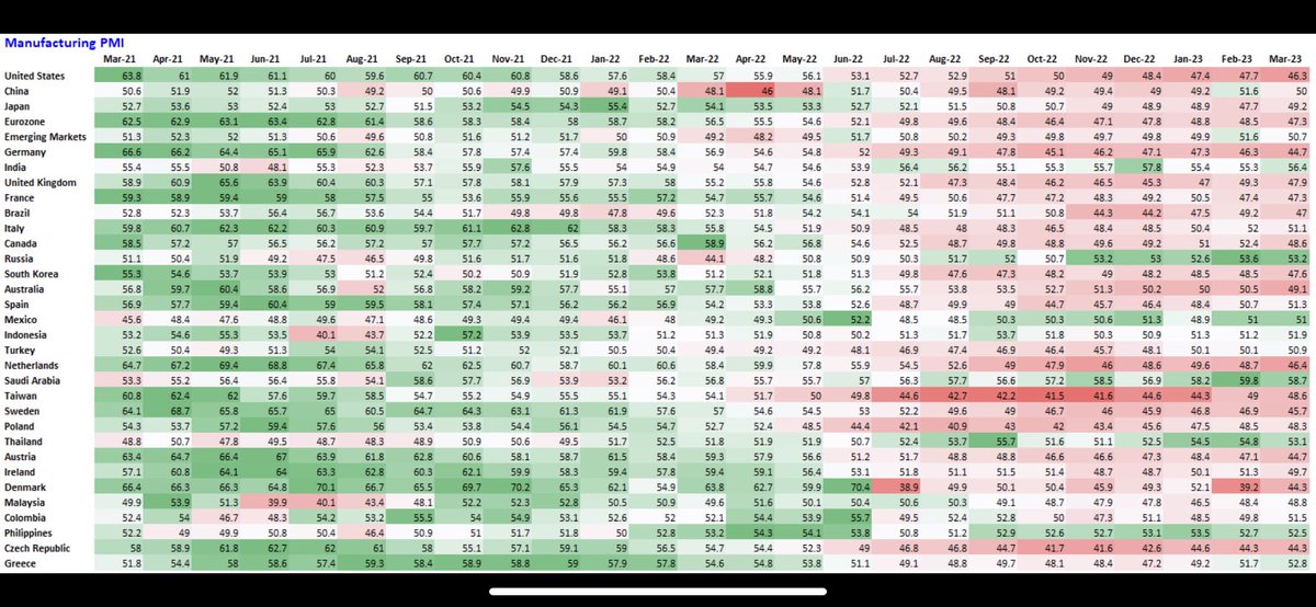 HedgeyeRJM's tweet image. In the last two days, we have had 33 PMI Manufacturing reports (including some regional reports). A total of 19 of the 33 are currently below 50, or contractionary. 

h/t @HedgeyeDJ who delivers this type of data daily to #MacroPro + Institutional clients.