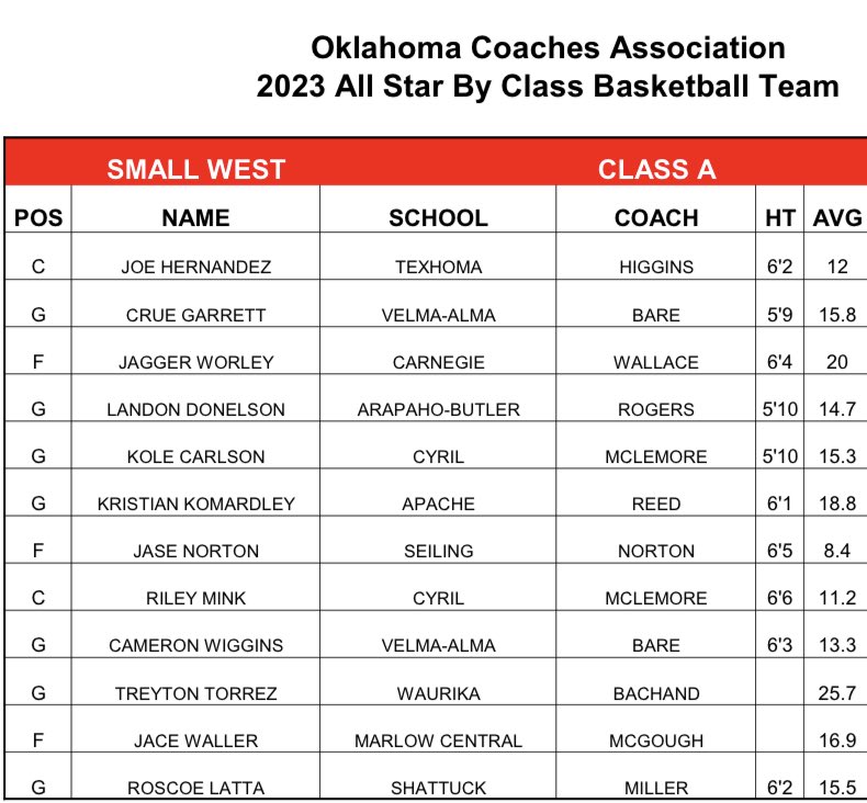 Congratulations ⁦<a href="/jagger13166021/">Jagger Worley</a>⁩ on being nominated to the OCA all star by class team