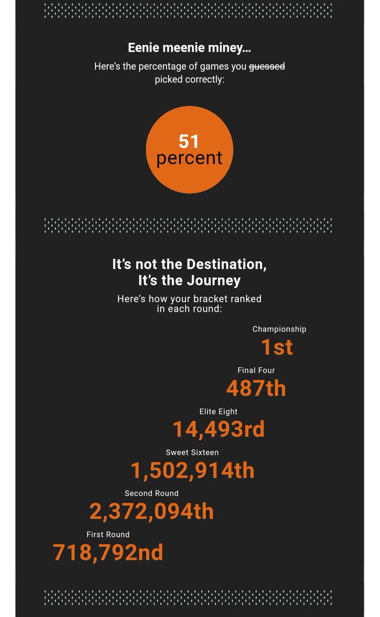 Ortho2Rads's tweet image. Looks like I won 😏😌😁🥳🙌🏾

@UW_MSKrad @cbssports @marchmadnessmbb @UConnMBB #DanceDance 💃🏾💃🏽