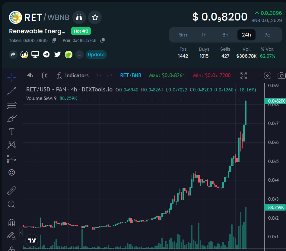 Congratulations to the $RET community, we've reached a new high at the same day

$RET is not just a project, $RET is a lifestyle

<a href="/cz_binance/">CZ 🔶 BNB</a>
  <a href="/DS_Biconomy/">DS 💎 Biconomy.com CEO 💎</a>
@MEXC_Global
 @gate_io
 <a href="/LBank_Exchange/">LBank.com</a>

#Renewable_Energy_Token
#War_of_Energies_Game
#RETforex
100% Community-based Token