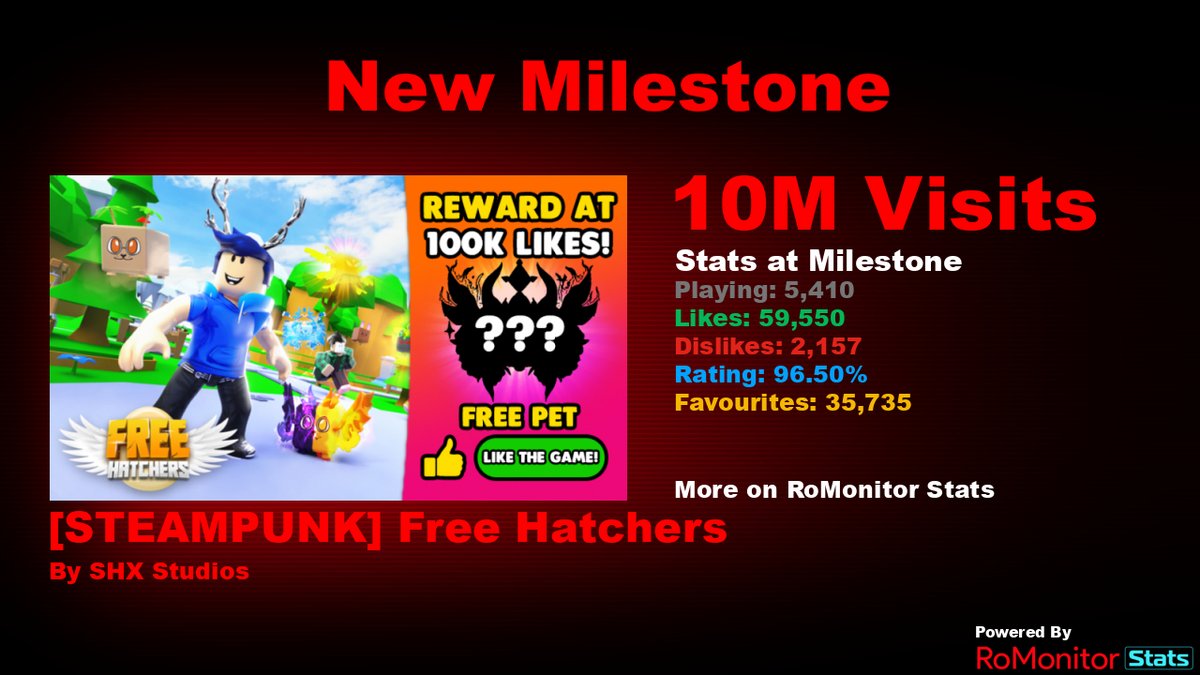 Congratulations to [⚙️STEAMPUNK] Free Hatchers by SHX Studios (<a href="/FreeHatchers/">Free Hatchers</a>) for reaching 10,000,000 visits!
        
At the time of reaching this milestone they had 5,410 Players with a 96.50% rating.

View stats on RoMonitor romonitorstats.com/experience/111…