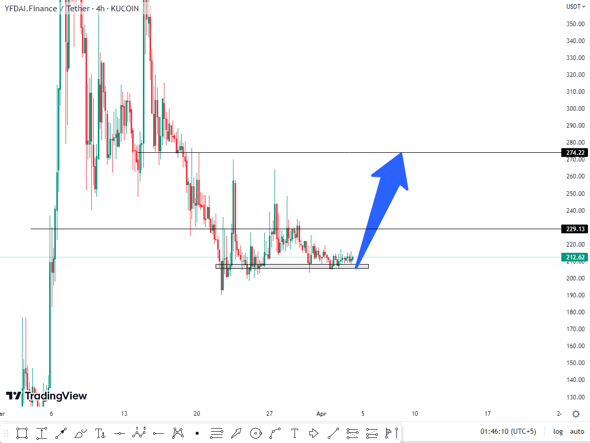 whales2023's tweet photo. Are you ready to get cash $YFDAI will help you this week 👀 
#yfdai #kucoin #binance #cryptocurrencies #ssgtx #VRA #pumps #CZBinance #LUNC #AGIX #Gateio #BTC #Ethereum #bnb  $EKTA 
$fra $frr $kma $dsla $kol $red $ggg $btc $taum $solve $slim $arker $unb $prmx $velo $mts $epk https://t.co/1HrnLJ3hb9