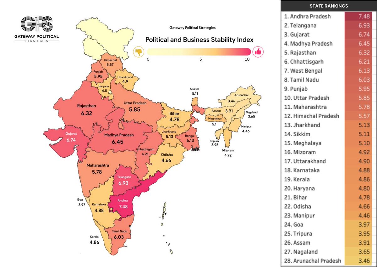 Gateway Political Strategies unveils Political & Business Stability Index for Indian states, evaluating 24 parameters from govt. websites. Andhra Pradesh, Telangana, Gujarat, Madhya Pradesh, & Rajasthan top the ranking. #BusinessStability #PoliticalStability #India