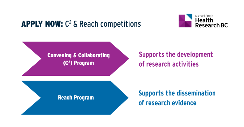 ATTENTION BC #HEALTH RESEARCHERS: Our C2 & Reach funding programs enable important #KnowledgeTranslation work that helps move research into practice & policy. Applications are open for our 2023 competitions: healthresearchbc.ca/news_article/c… #KnowledgeDissemination #PathwayToImpact