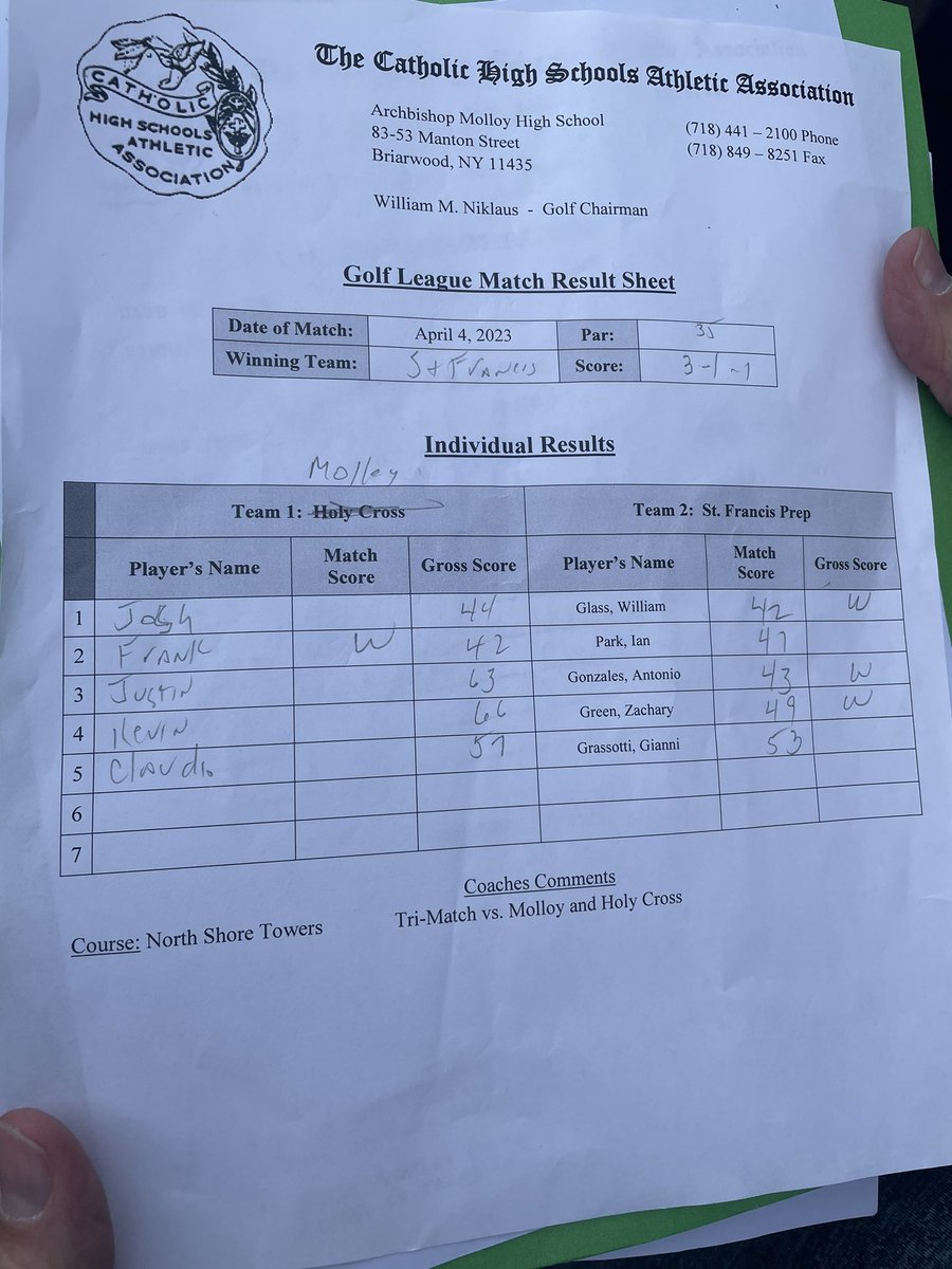 What a way to start the year…. Tri-Match at North Shore Towers… 3-1-1 over Molloy and 5-0 over Holy Cross!!  A successful return to CHSAA Golf for Coach Jimmy Lynch!!