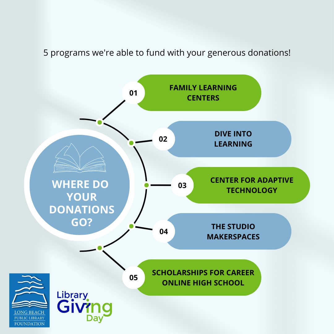 Happy #LibraryGivingDay!  This month, in honor of #NationalLibraryMonth, we'll be celebrating, sharing and showing support for our <a href="/lbcitylibrary/">Long Beach Public Library</a>

Want to help transform lives? Help us by creating a month long Facebook fundraiser! facebook.com/fund/LBPLFound…