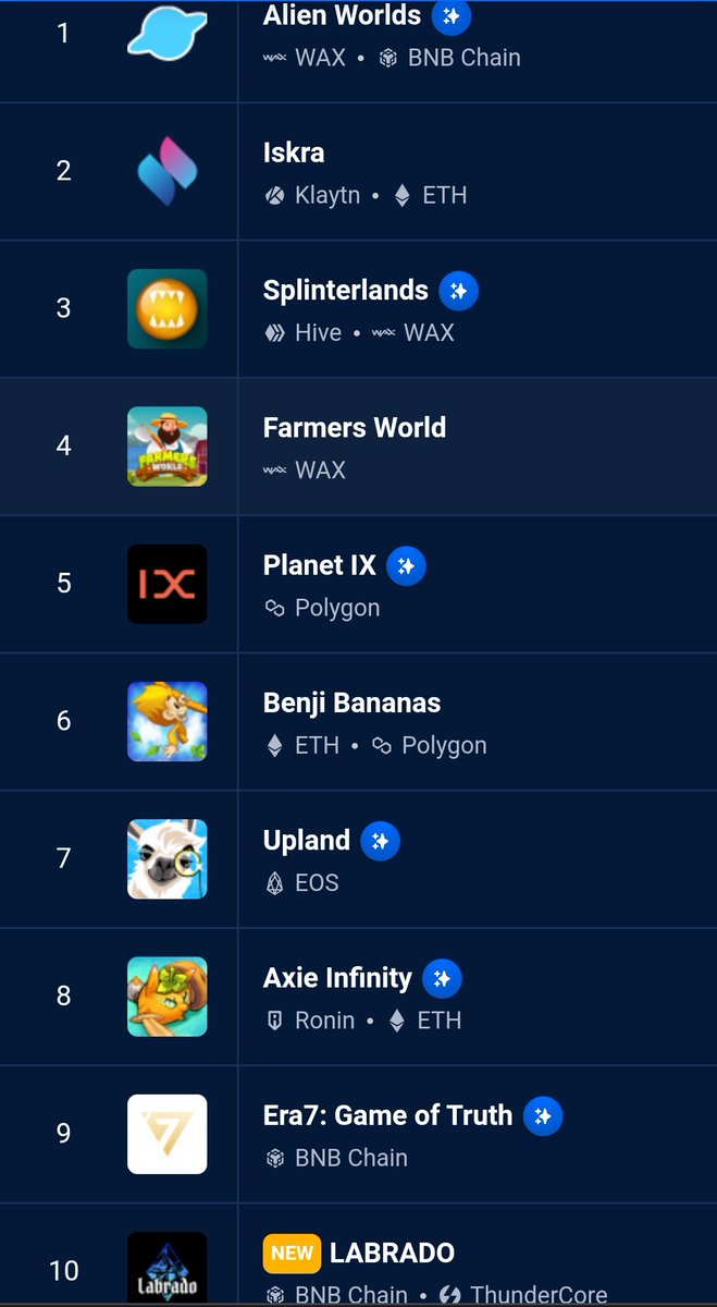 TOP 10 OF THE WEEK🎊
Congratulations @lbrdofficial for making it in the top 10!
1-@AlienWorlds 
2-@iskra_world 
3-@splinterlands 
4-@FarmersWorldNFT 
5-@Planetix0 
6-@BenjiBananas 
7-@UplandMe 
8-@AxieInfinity 
9-@Era7_official 
10-@lbrdofficial 
#NFT #Crypto #NftGame