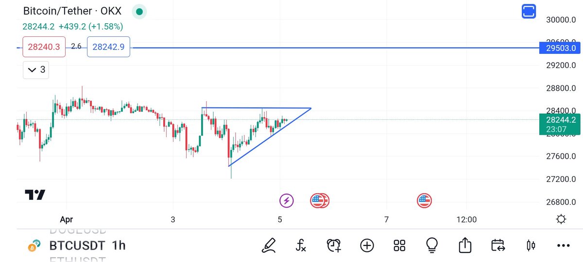 the_aliyanahmad's tweet photo. #Bitcoin is going to $29500 in few coming hours because Acending Triangle Pattern had already made. But one problem is that if breakdown #BTC price will go to $27200.

#Altseason #silver #MEXC #Crypto #Samsung https://t.co/WAYKXco8dj