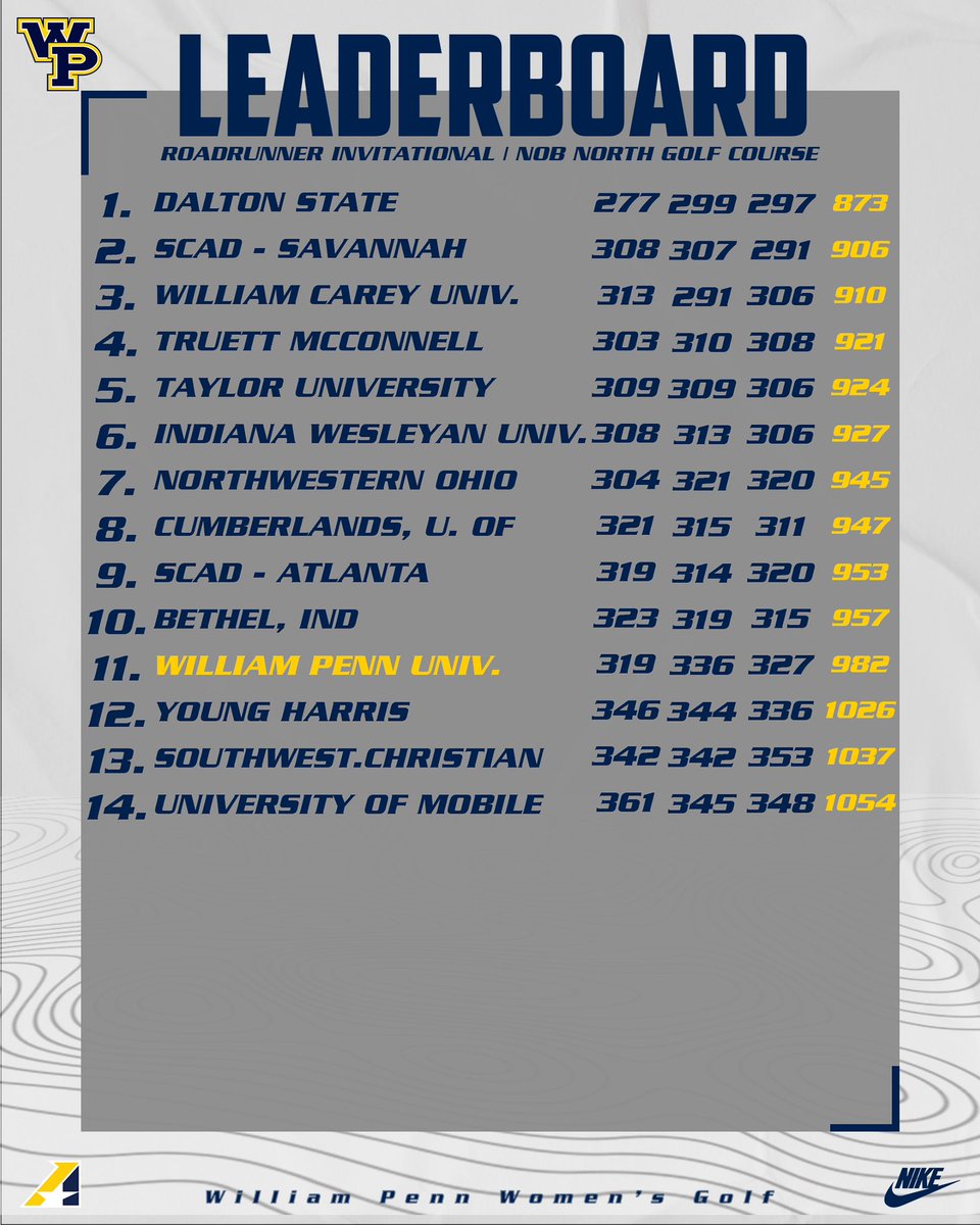WPUWomensGolf's tweet photo. Round 3️⃣ of the Roadrunner Invitational is complete.
We look forward to our next tournament starting April 17th in Oskaloosa!
#MakingOurStatement https://t.co/wGrgeoxhKE