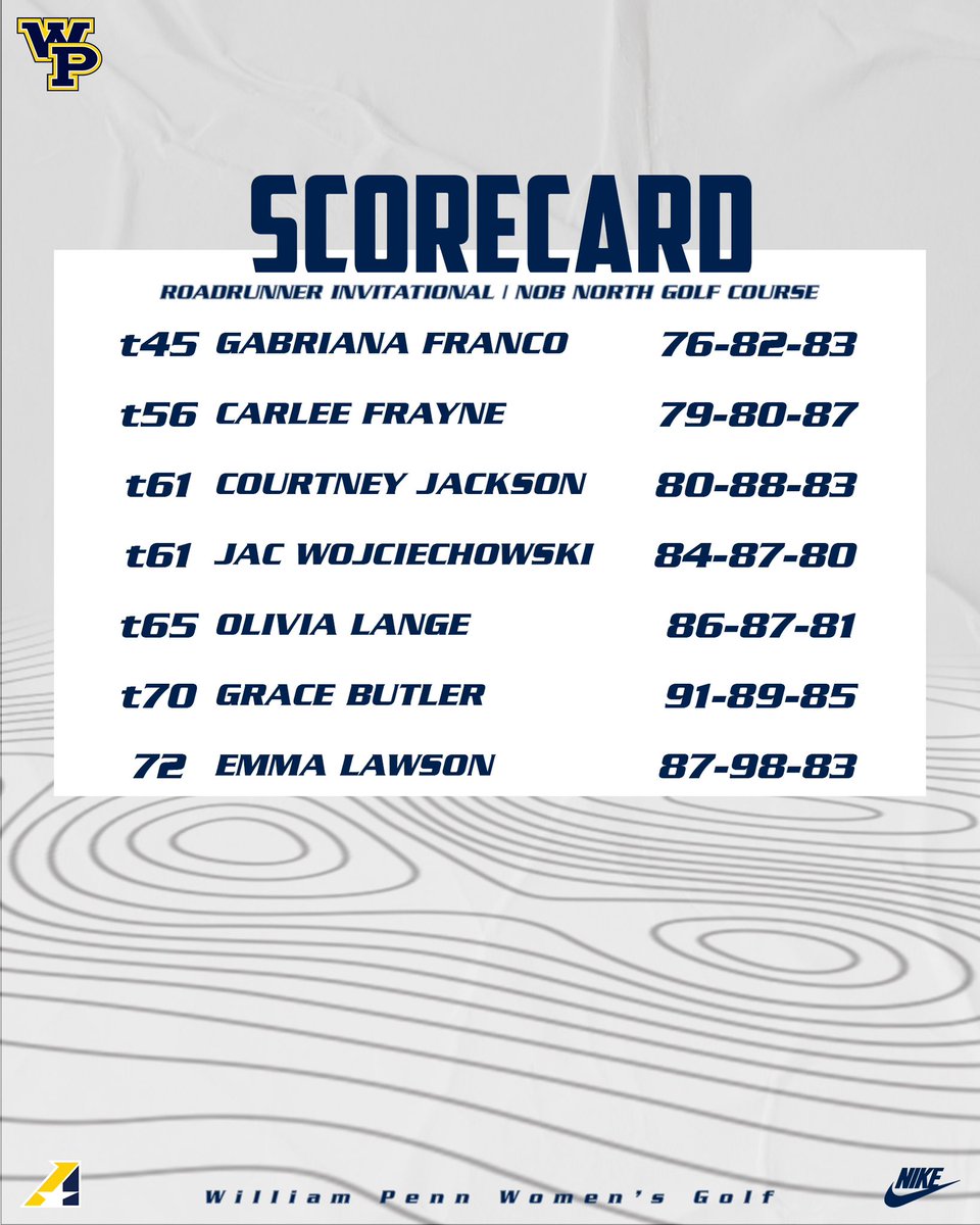 WPUWomensGolf's tweet photo. Round 3️⃣ of the Roadrunner Invitational is complete.
We look forward to our next tournament starting April 17th in Oskaloosa!
#MakingOurStatement https://t.co/wGrgeoxhKE