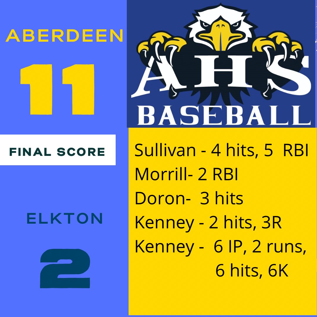 The bats came alive today. Another great pitching performance by Kenney and Simpers. 3 game win streak heading into Spring Break. Proud of our guys.