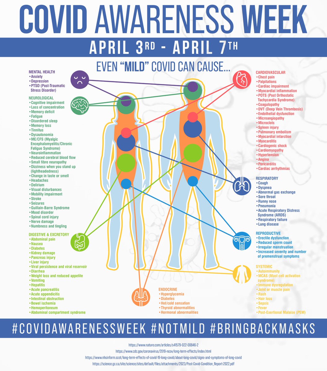 How does COVID cause long term harm? Let me count the ways...

A 🧵

#CovidIsntOver
#NotMild
#CovidAwarenessWeek
#BringBackMasks