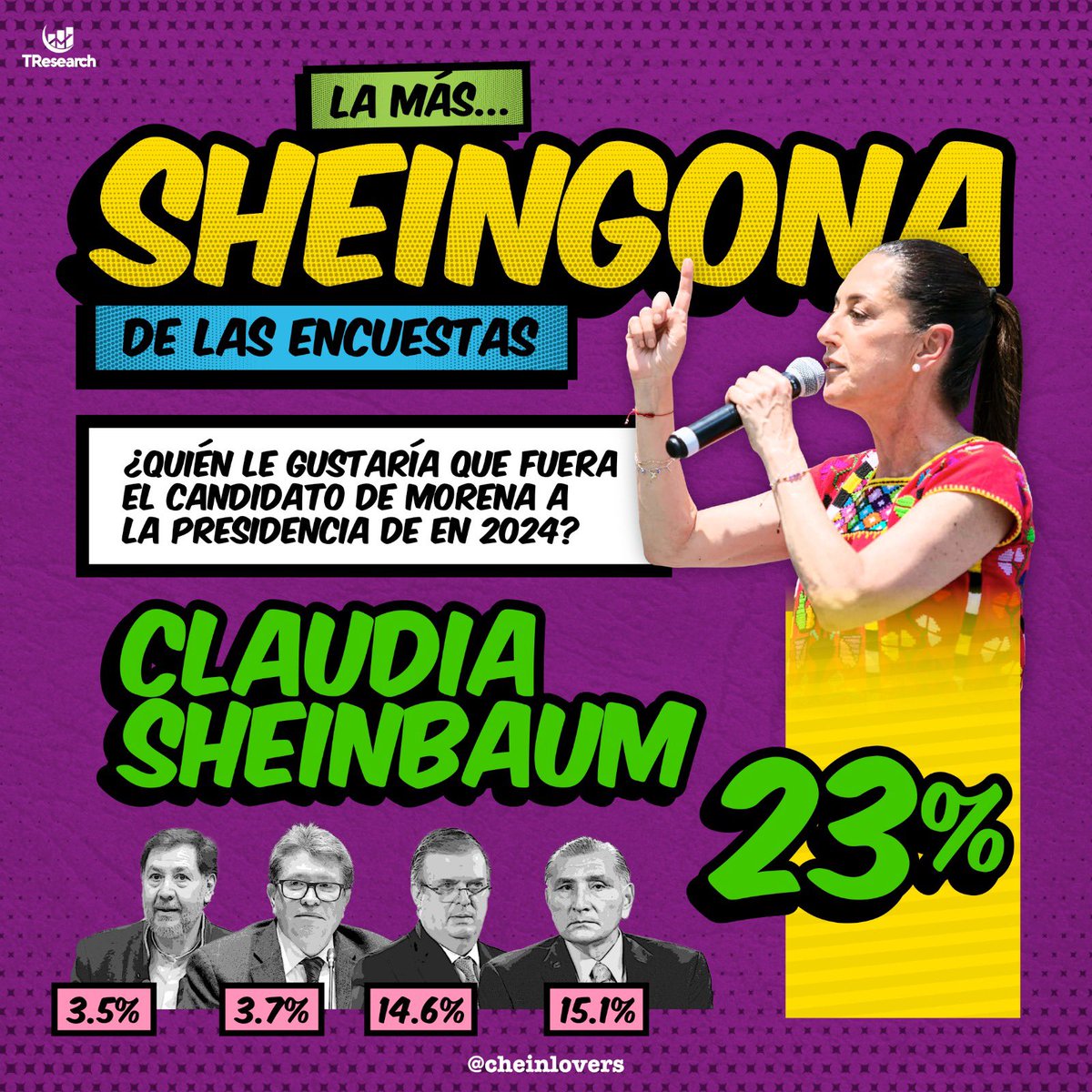 💯 ¡LA MÁS SHEINGONA! 👏

📊La Dra. <a href="/Claudiashein/">Claudia Sheinbaum Pardo</a> arrasa con todas las encuestas. 🔜 Sin duda, es la favorita de l@s mexican@s para darle continuidad a la Cuarta Transformación. 🚀