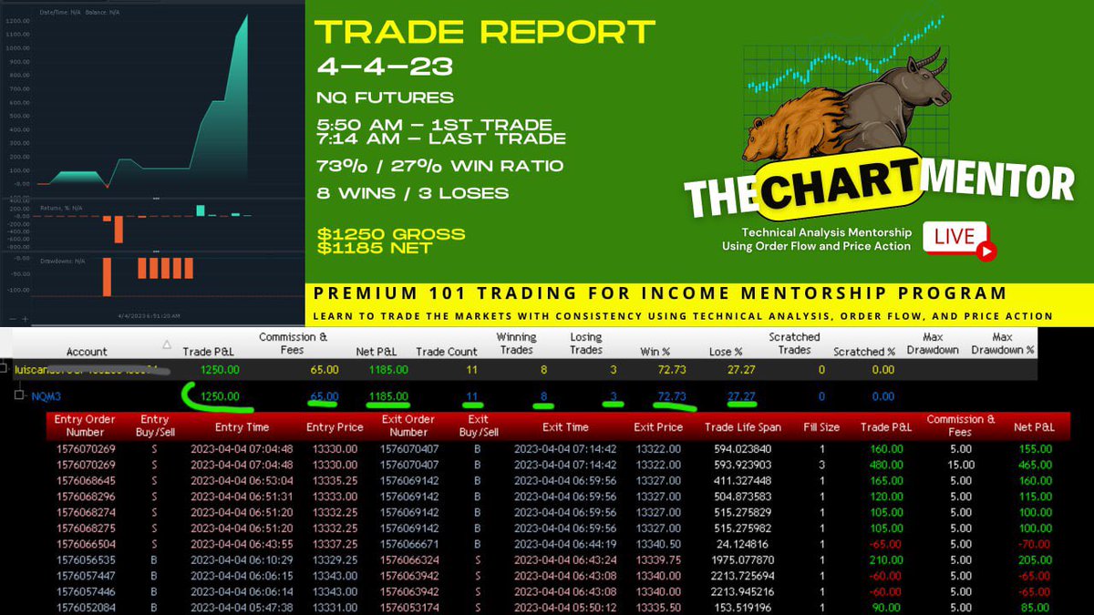 TheChartMentor's tweet photo. Trading CONSISTENTLY for income is what we do. 90 minutes of work  $1250 before 730AM https://t.co/H22tf9b72J