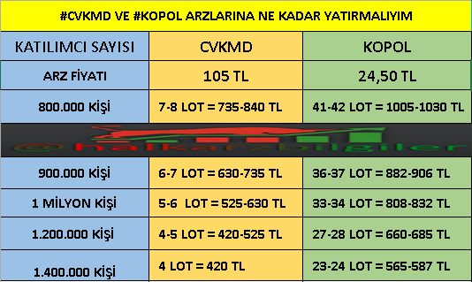 Cvk maden işletmeleri A.ş ile Koza polyester sanayi ticaret A.ş halka arzlarına sayfa olarak 
➡️✅1 milyon kişi katılım sağlarsa vereceği lot sayısına  göre talep girecez. 
➡️ Herkese katılımı ve yatırımı için bol kazançlar.🙏
#EKSUN #CVKMD #KOPOL #halkaarz #hissesenedi #borsa