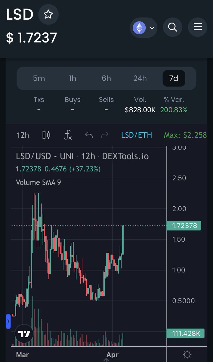 CallumO_Connor's tweet photo. $LSD ripping its way towards an ATH.
With a new listing on the 7th of April, #MEXC, and the ETH Shanghai update around the corner we could see this be a huge player in the Liquid Staking Derivatives narrative.
#Crypto #LiquidStakingDerivative $ETH @ethliquidsd https://t.co/zKrWzr4k7x