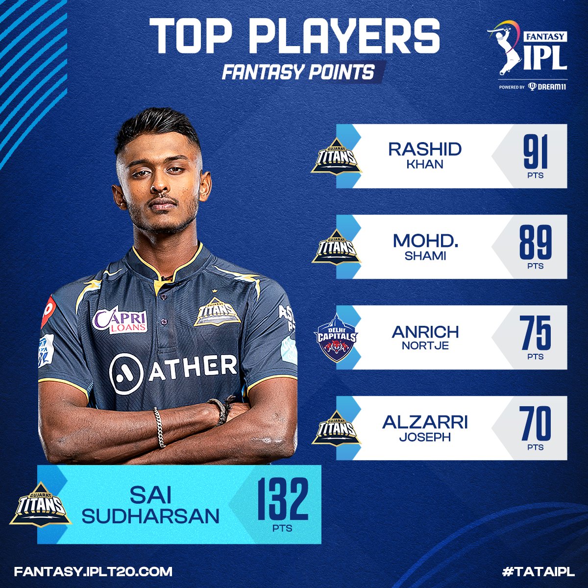 IPL Fantasy League on Twitter "Take a look at the Top 5 Fantasy