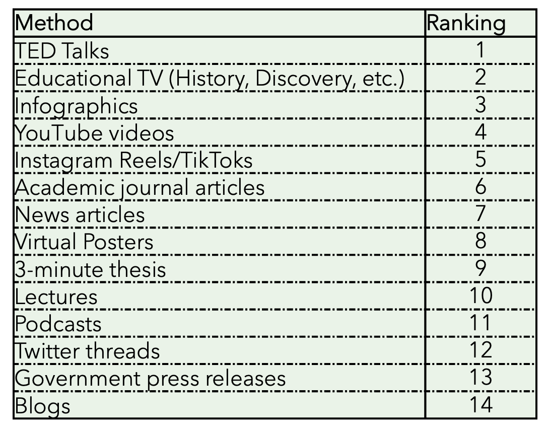 In my SciComm class, I had students individually rank the efficacy 14 popular Science Communications methods based on their own rubrics. Here are the results, as a calculated average! Use the information as you will, @AcademicChatter. Congratulations @TEDTalks