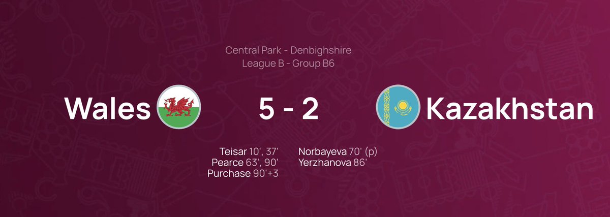 Wales kick off their #WU19Euro group with a 5-2 win over Kazakhstan 🏴󠁧󠁢󠁷󠁬󠁳󠁿🇰🇿

⚽️⚽️ Tianna Teisar
⚽️⚽️ Manon Pearce
⚽️ Lauren Purchase

The win puts them top of their group, which also contains Estonia.