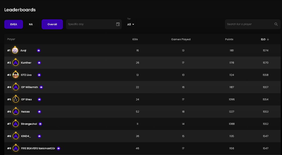 Axql_'s tweet image. had a blast playing realm glad to see im at the top of the leaderboard