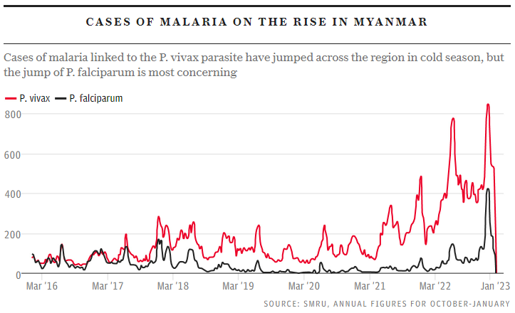 Billee4d's tweet photo. Another consequence of the coup:

"Across Kayin state – a mountainous, forested province also known as Karen – 4,510 cases were reported in January 2023, compared to just 399 over the same period in 2020"

#WhatsHappeningInMyanmar 

https://t.co/rrTrMQcPfF https://t.co/Vgm0Q6uInC