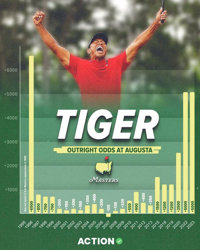 JoePompliano's tweet image. This is a really cool visual — and Tiger being a -125 favorite over the entire field in 2007 is INSANE.