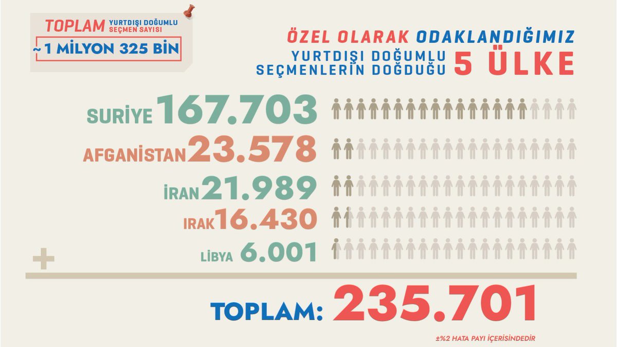 YSK’nin son seçmen listesinde, AKP’nin sınırlarımızda uyguladığı açık kapı politikası sonucu ülkemize kontrolsüz girişlerin yaşandığı Suriye, Afganistan, Libya, Irak ve İran doğumlu olan 150 bin civarı ilk defa oy kullanmak üzere 240 bin civarı seçmen bulunduğunu tespit ettik.
