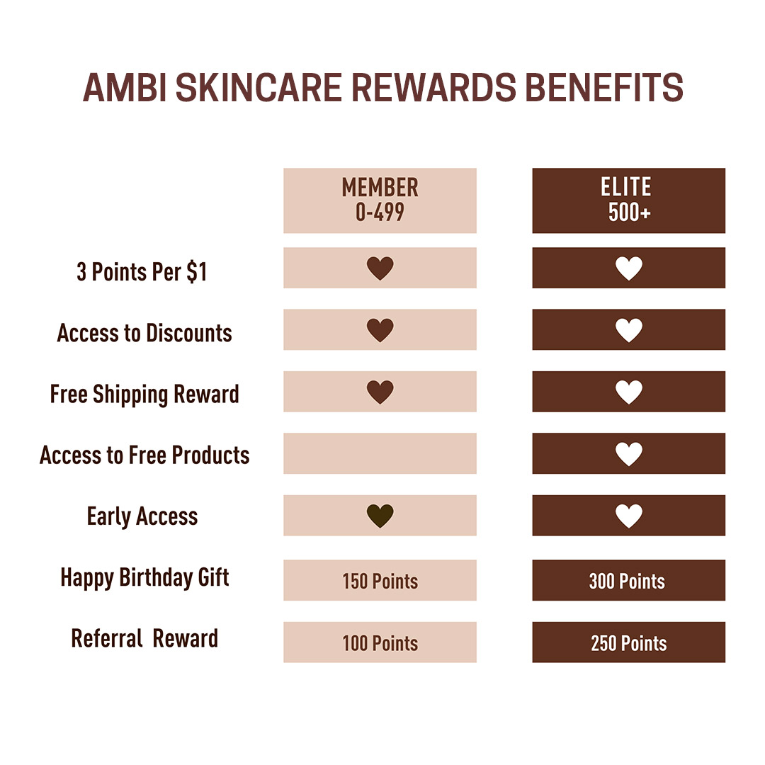 Introducing the NEW AMBI Skincare Rewards program! 

🤎Create an account &amp; earn 50 points when you sign up
🤎Earn points when you shop, share &amp; follow us on social media
🤎Redeem your rewards for exclusive discounts, free products &amp; more

Visit ambi.com for more!