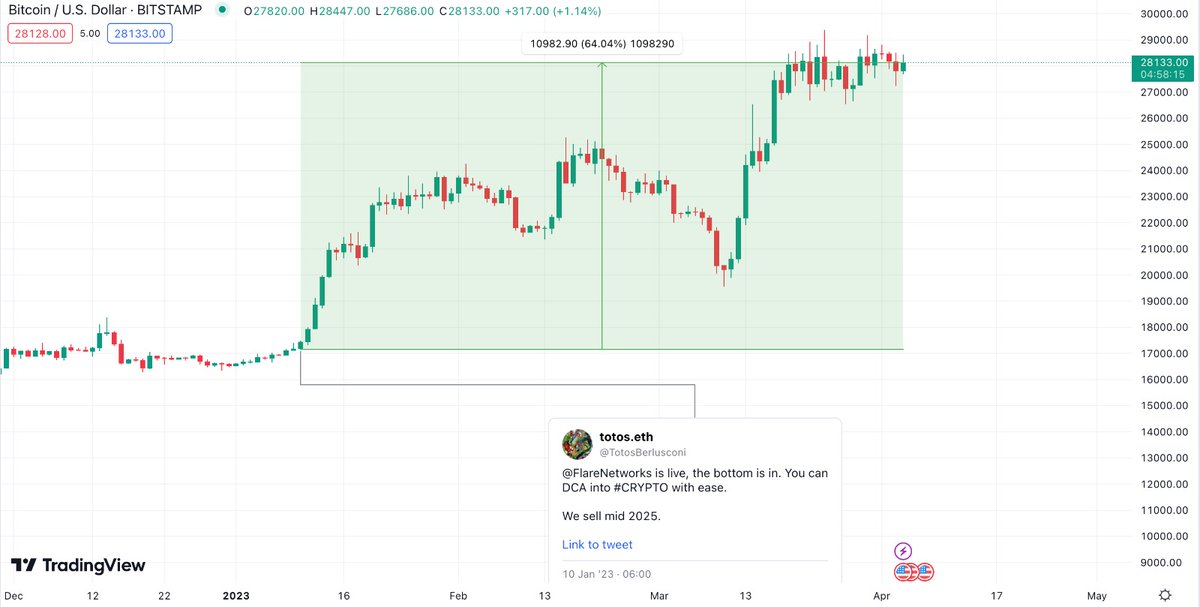 totosberlusconi's tweet image. FREE #CRYPTO #NFT GIVEAWAY ✅️Comment your #ETH address
✅️Follow @TotosBerlusconi 
✅️Like&amp;amp;RT 

I will send 1 of you an #NFT mint pass from the &quot;Espressionismo Totos&quot;  collection ($1750)!!! You&apos;ll get access to my #Bitcoin trades.
I will be calling out every swing!
🔗BIO