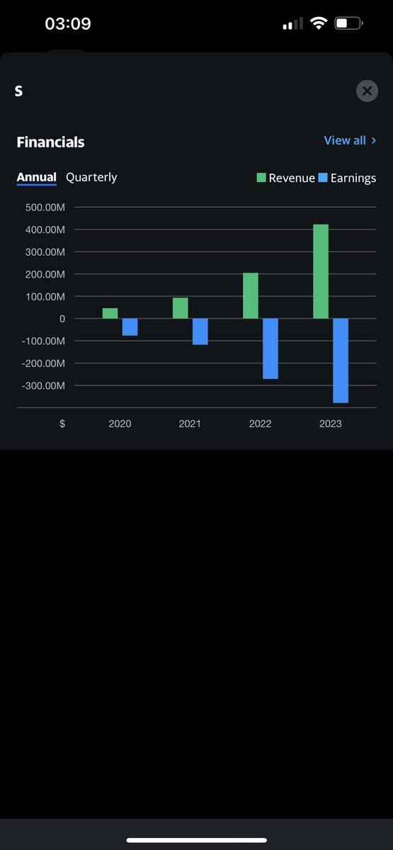 Young__97's tweet photo. @chickengenius Hi CG, big fan of yours. Been following this few years. Would you care to find out an interesting company named SentinelOne, a cybersecurity company.

Revenue has almost 100% every year, but as well as the profit, down almost 100% every year too. https://t.co/JhiEh9a3IL