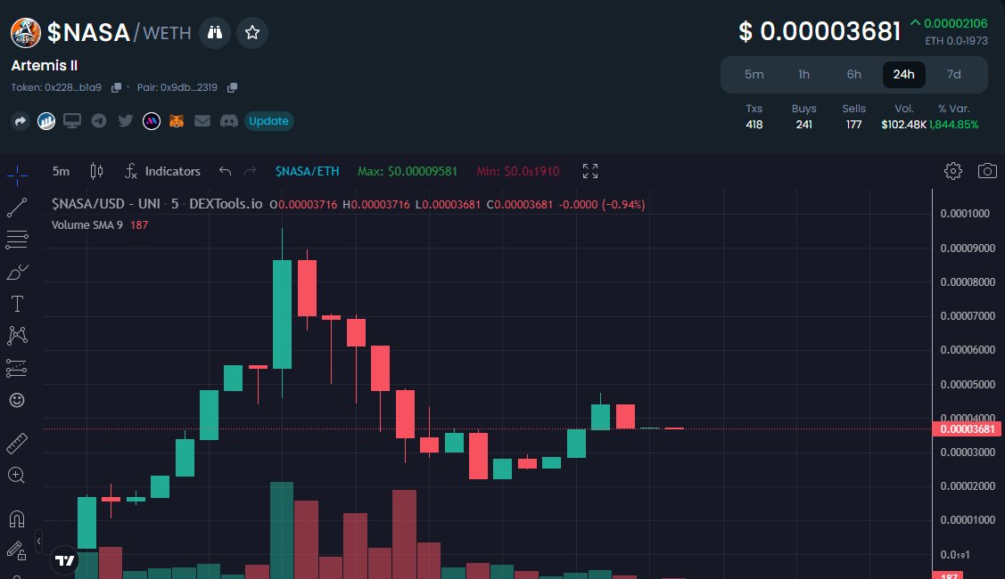 Dextools socials has been updated. Moon mission is absolute

#ArtemisII $NASA #NASA #MoonMission #ERC20 #ETH