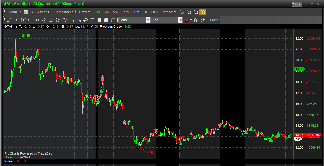 +280k on $GFAI and $MWG 
$MWG didn't catch the bottom of that panic😂