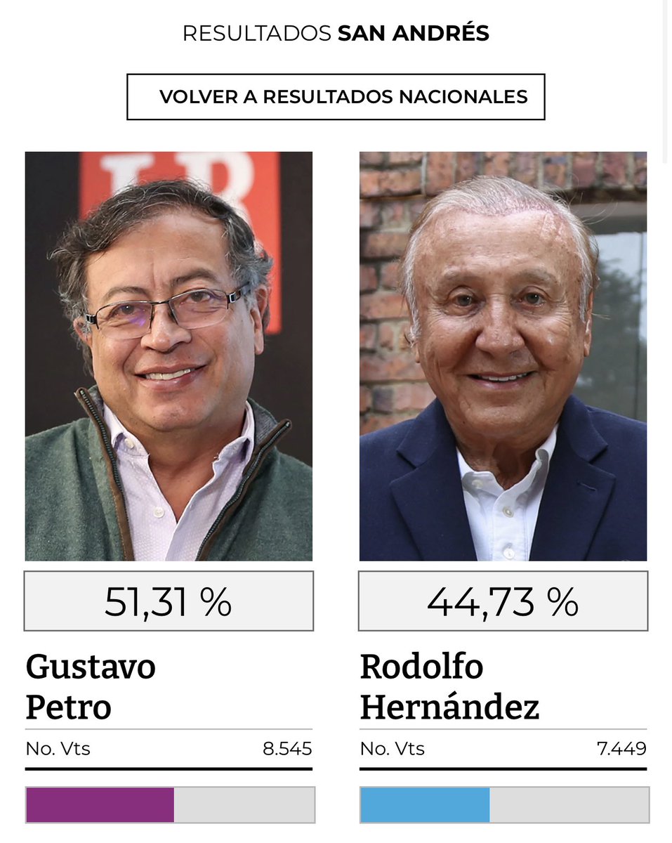 Resultados San Andrés, segunda vuelta.

A vivir jabroso con el estómago vacío. 🤡