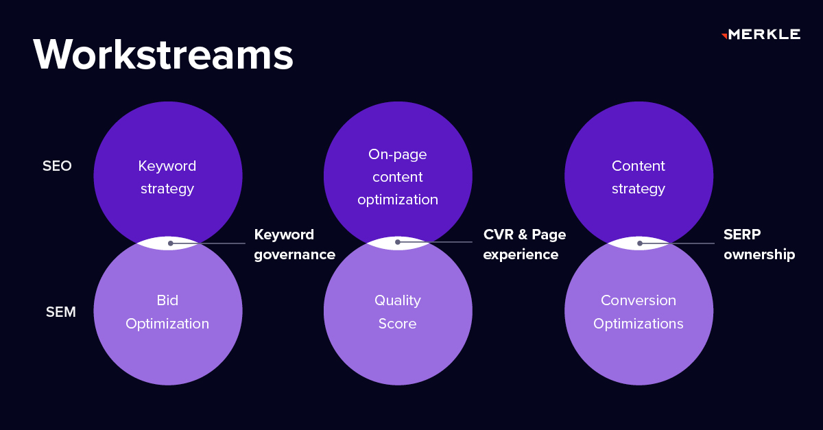 Merkle's tweet image. Do you have a #totalsearch strategy spanning #SEO &amp;amp; #SEM? Download our ebook to reimagine your #CX: ow.ly/zxQi50Nzbzm