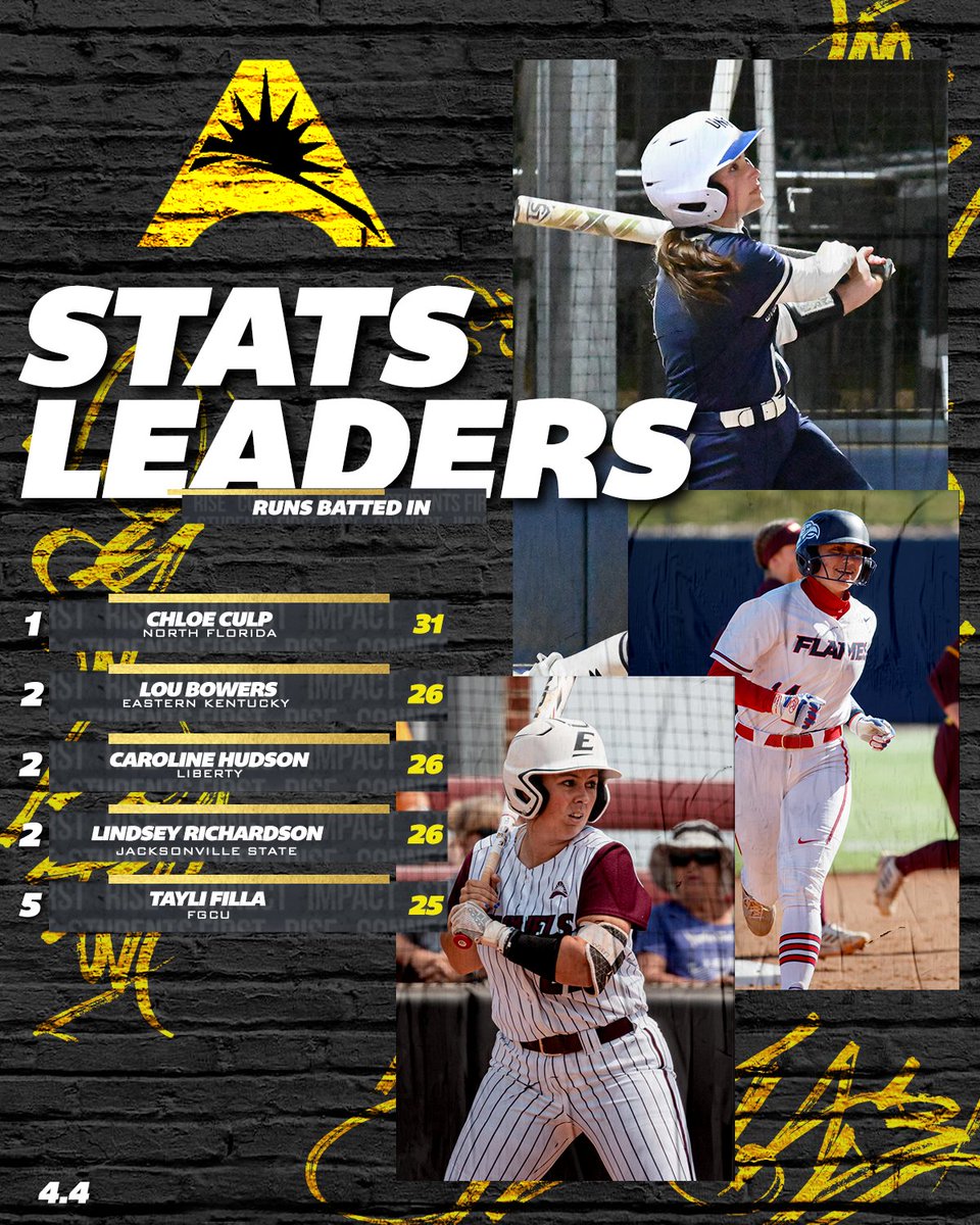 #ASUNSB Stats Leaders ‼️🥎

Here are your <a href="/ASUNSoftball/">ASUN Softball🥎</a> leaders this season in Strikeouts, Wins &amp; Runs Batted In! ⬇️💯

#ASUNBuilt
