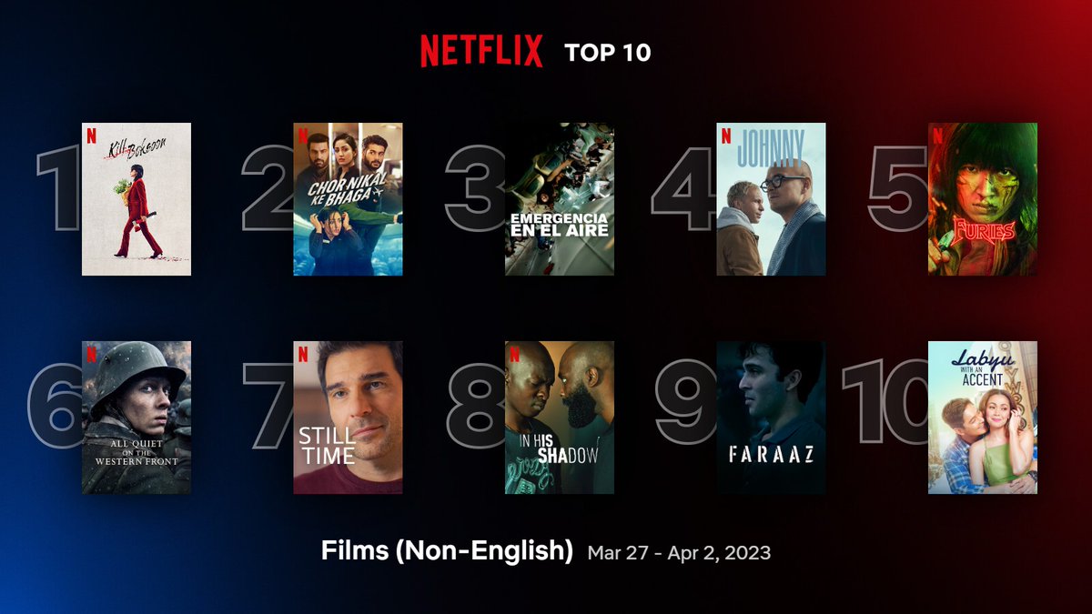 Cinemania_World's tweet photo. Global Top 10 Non-English Films on Netflix between 27 March - 2 April
1. #KillBoksoon
2. #ChorNikalKeBhaga
3. #EmergenciaEnElAire
4. #Johnny
5. #Furies
6. #AllQuietOnTheWesternFront
7. #StillTime
8. #InHisShadow
9. #Faraaz
10. #LabyuWithAnAccent https://t.co/dqgFFBBZB6